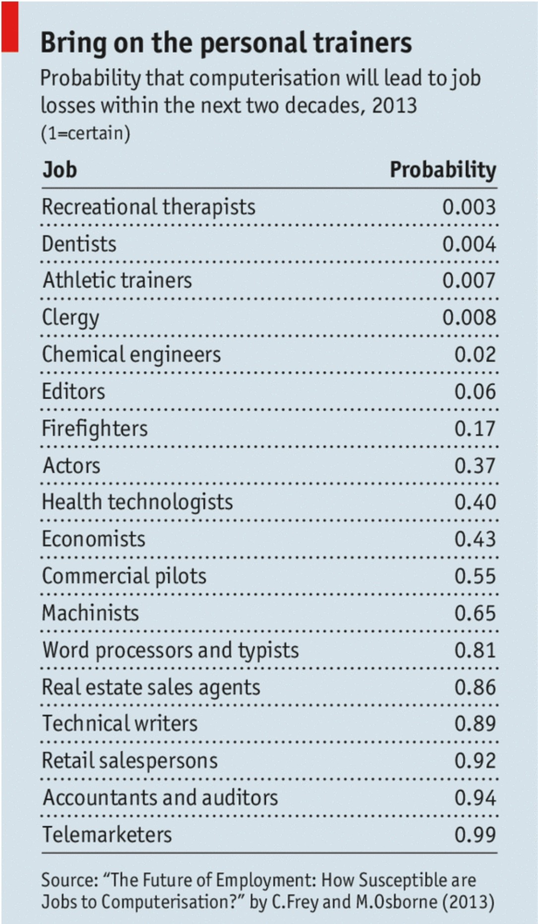 Radiografia do dia: O futuro das profissões no mundo