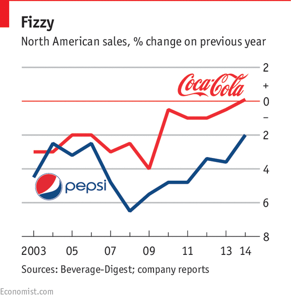 Radiografia do dia: Ser acionista da Coca-Cola ou da Pepsi também faz mal à saúde
