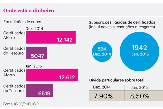 Investimento em dívida pública