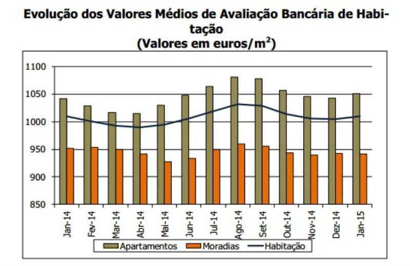 Valor da avaliação bancária da habitação sobe em janeiro 