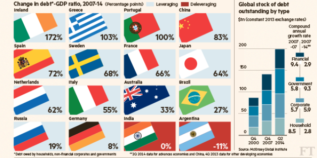 Radiografia do dia: o crescimento da dívida sobre o PIB de vários países entre 2007 e 2014