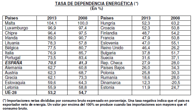 Radiografia do dia: países europeus com maior dependência energética