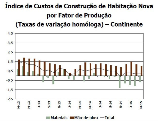 Custos de construção de habitação nova sobem 0,2% em março 