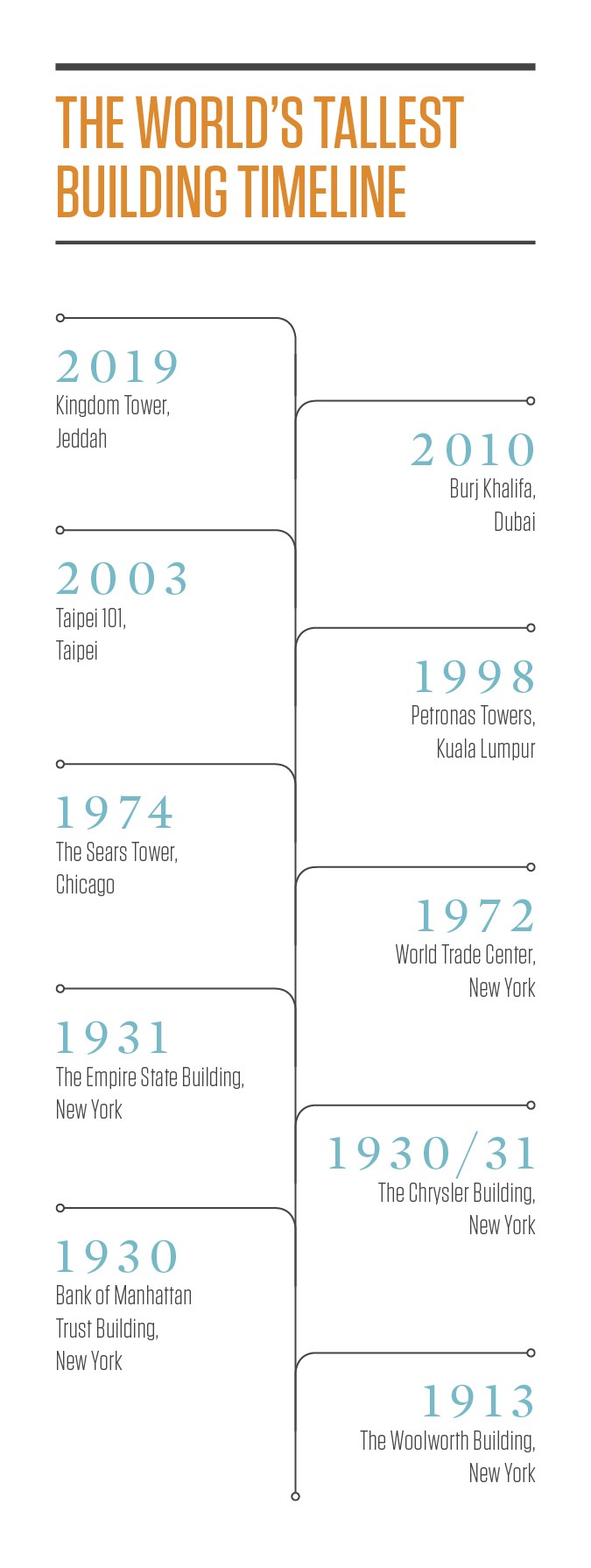 the_worlds_tallest_building_timeline