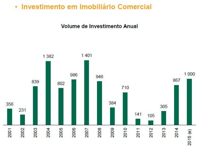 investimento