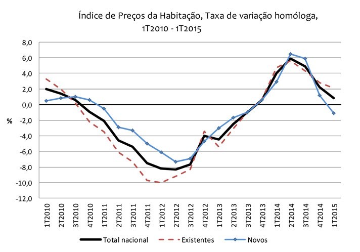 Desde há cinco anos que não se vendiam tantas casas no mercado nacional