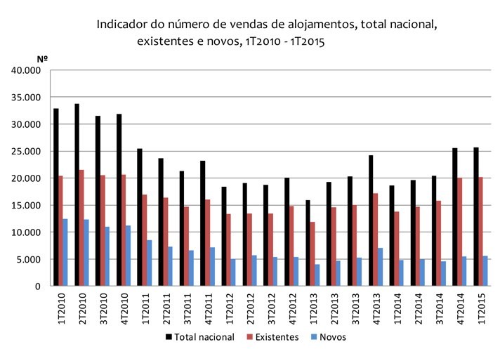 Desde há cinco anos que não se vendiam tantas casas no mercado nacional