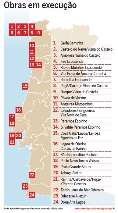 Atenção, há obras a decorrer em mais de 20 praias em Portugal 