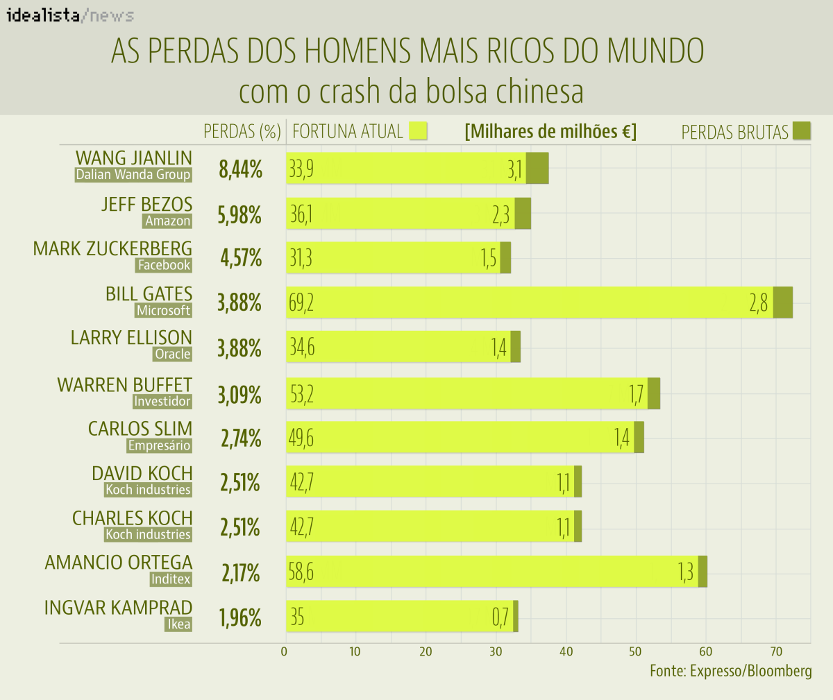 Crash da China toca a todos: sabes quanto perderam os homens mais ricos do mundo?