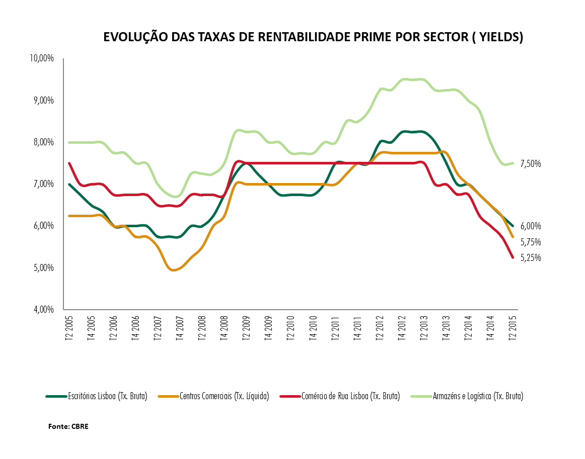Imobiliário comercial: grande procura leva a forte quebra das yield prime dos ativos de retail em Portugal