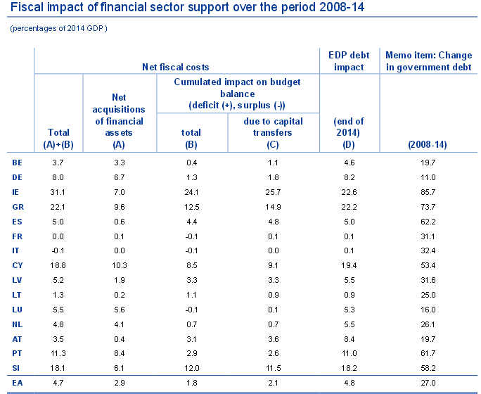 Só 3,3% dos 800 mil milhões de euros de ajudas à banca foram recuperadas