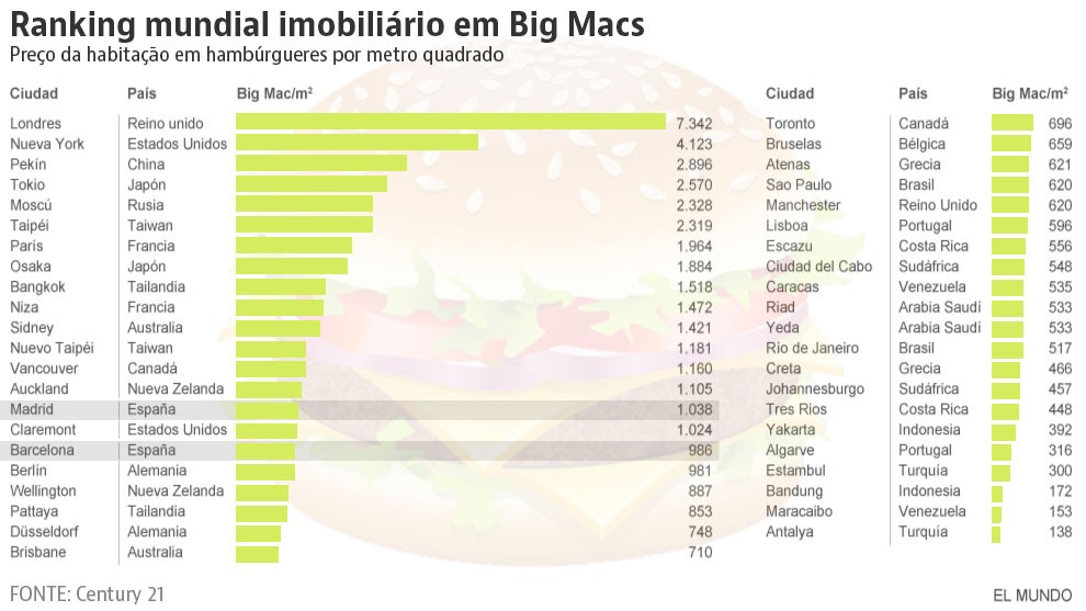 Quantos Big Mac vale a tua casa?!