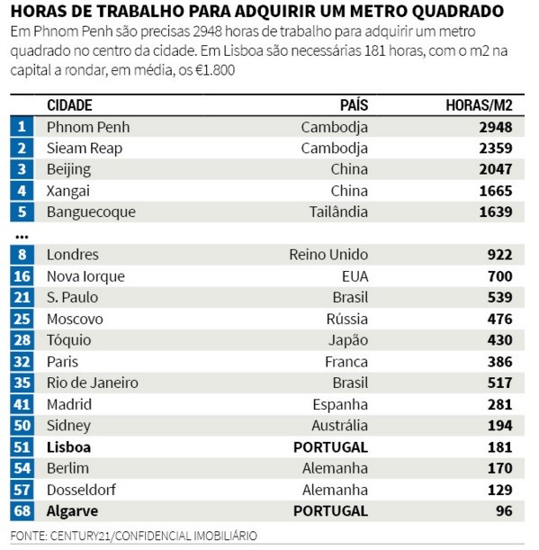 Quantas horas de trabalho precisas para comprar um m2 de uma casa na capital portuguesa? 