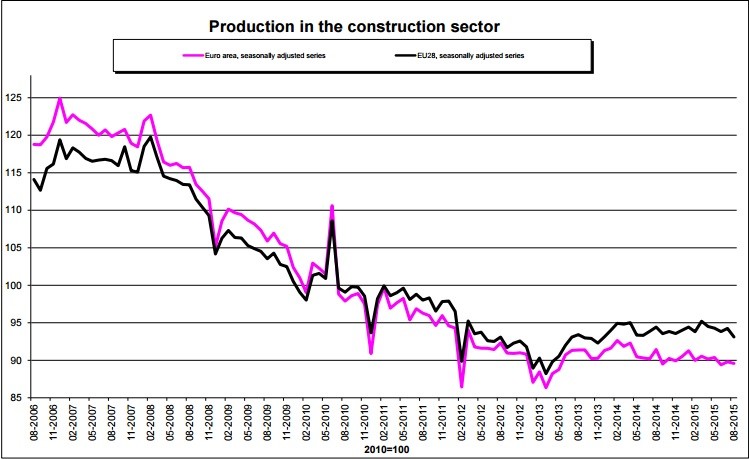 Produção no setor da construção cai 0,2% na Zona Euro. Mas sobe 0,9% em Portugal
