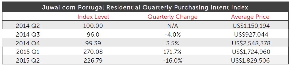 Investidores chineses continuam de olhos postos em Portugal 