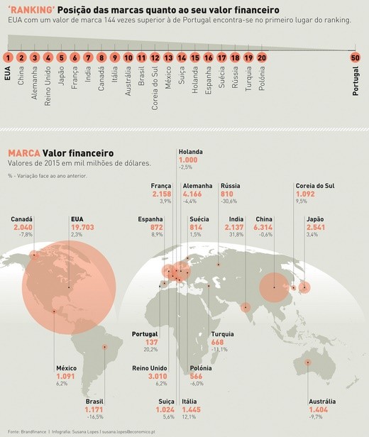 Portugal é 50º país mais valioso do mundo 