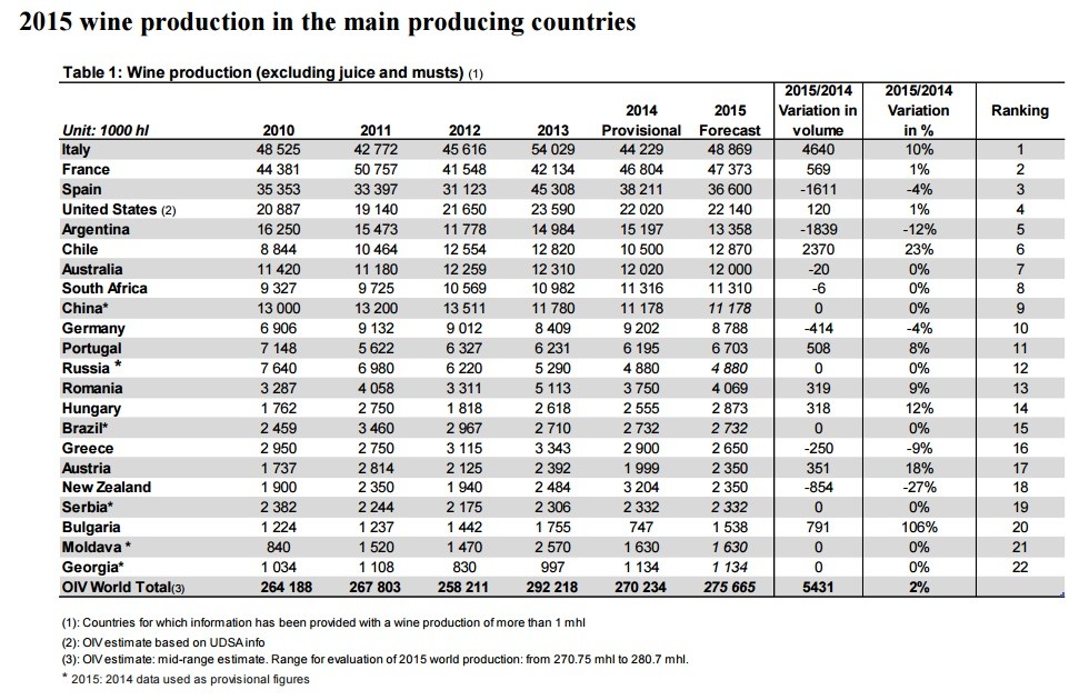 O maior produtor mundial de vinho é...