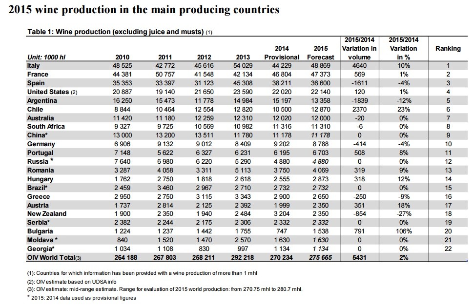 O maior produtor mundial de vinho é... 