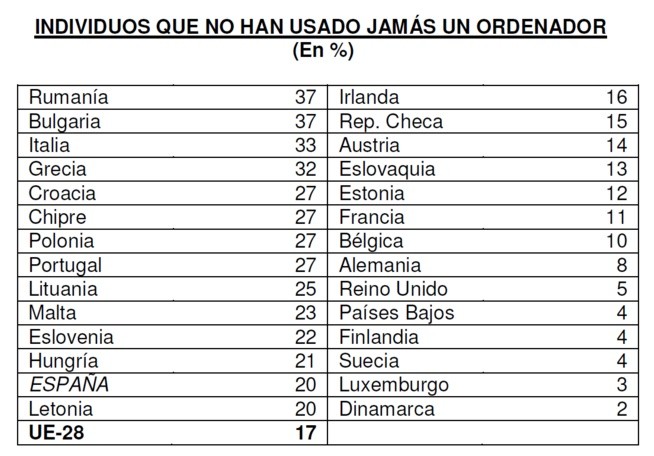 Sabias que 27% dos portugueses nunca usaram computador?