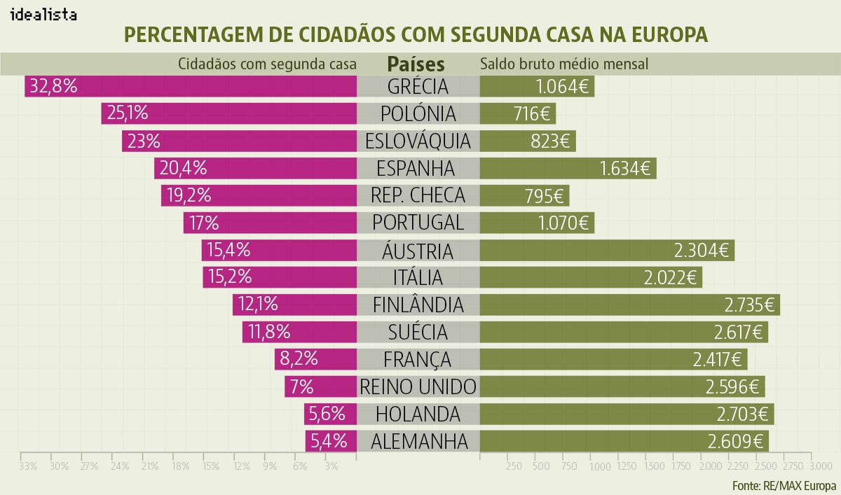 O paradoxo das casas de férias: os europeus que mais ganham são os que menos compram segunda residência