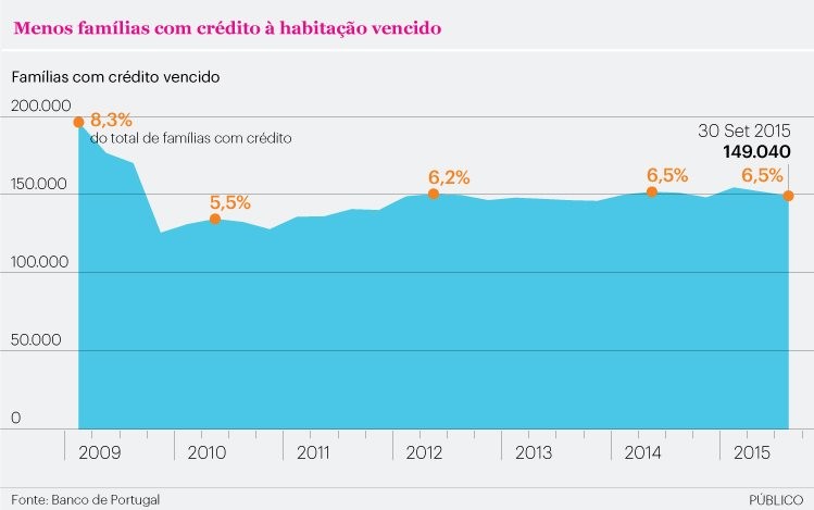 Crédito à habitação: famílias portuguesas voltam a ser mais cumpridoras ajudadas por Euribor mais baixas que nunca