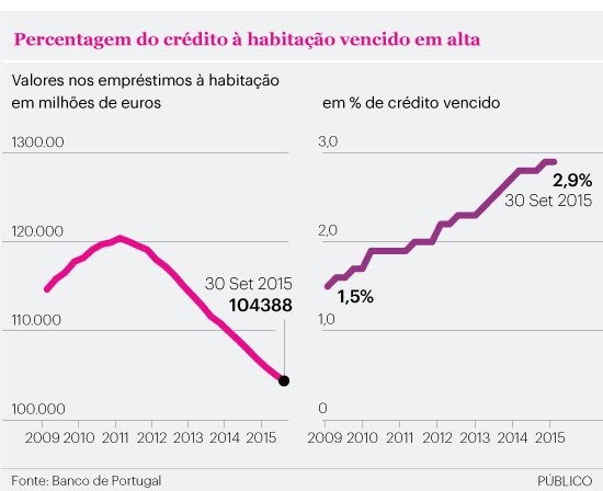 Crédito à habitação: famílias portuguesas voltam a ser mais cumpridoras ajudadas por Euribor mais baixas que nunca