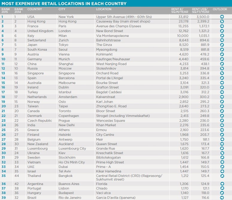 Retalho: Chiado (Lisboa) é a 37ª localização mais cara do mundo