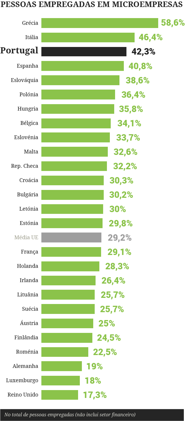 Portugal é o terceiro país da UE com mais pessoas a trabalhar em microempresas 