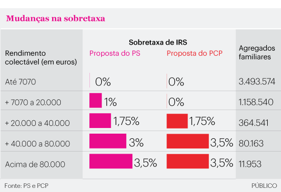 Sobretaxa do IRS: como te vai afetar o salário em 2016
