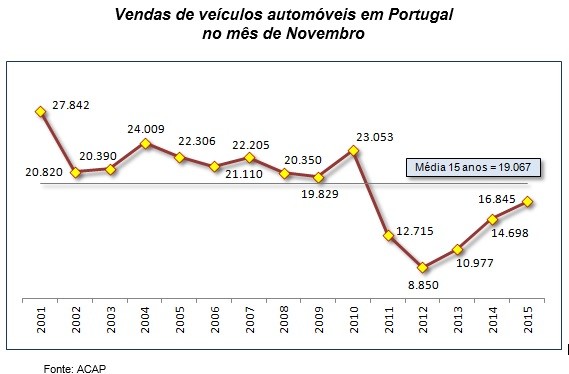 Venda de automóveis cresce 25,6% face ao ano passado