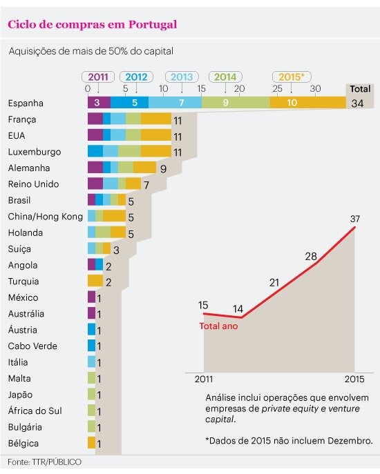 Espanha engorda apetite por empresas portuguesas e reforça compras