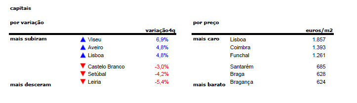 Índice idealista 4T 2015: preço de casas usadas em Portugal sobe 0,7%