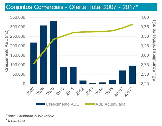 Investidos 1,9 mil milhões em imobiliário comercial em 2015, o valor mais alto de sempre