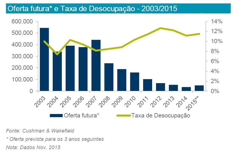 Investidos 1,9 mil milhões em imobiliário comercial em 2015, o valor mais alto de sempre