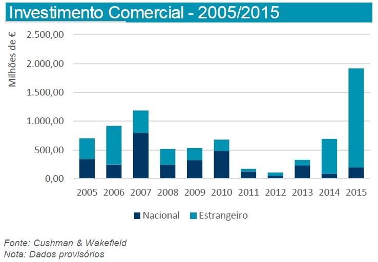 Investidos 1,9 mil milhões em imobiliário comercial em 2015, o valor mais alto de sempre