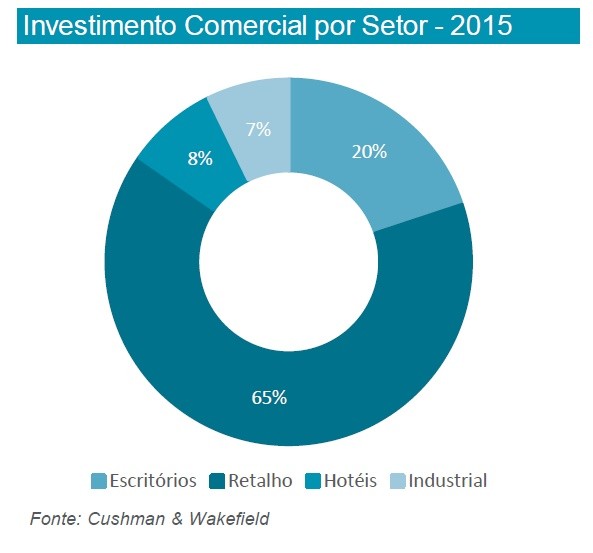 Investidos 1,9 mil milhões em imobiliário comercial em 2015, o valor mais alto de sempre