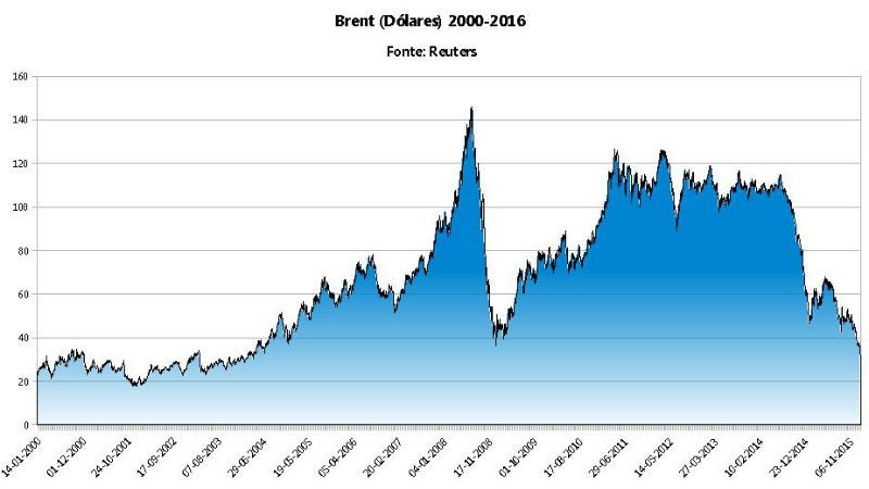 Petróleo em mínimos históricos desde 2004 (Reuters/TSF)