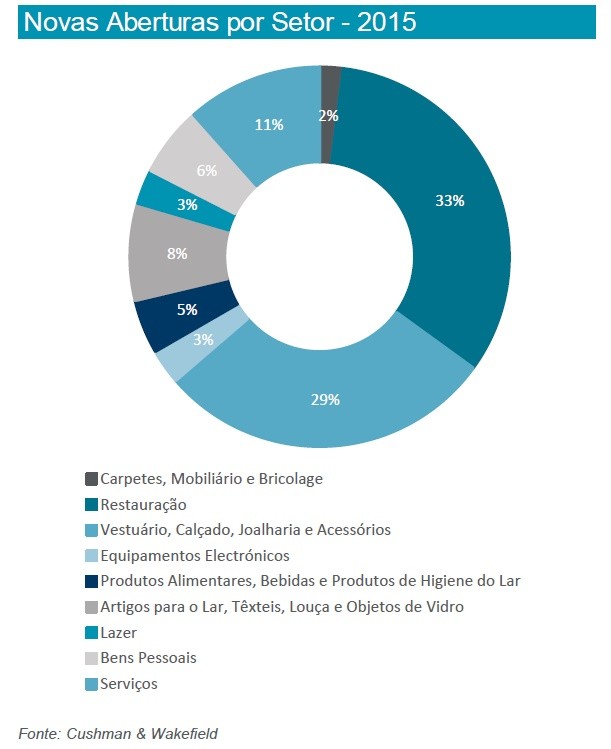Investidos 1,9 mil milhões em imobiliário comercial em 2015, o valor mais alto de sempre