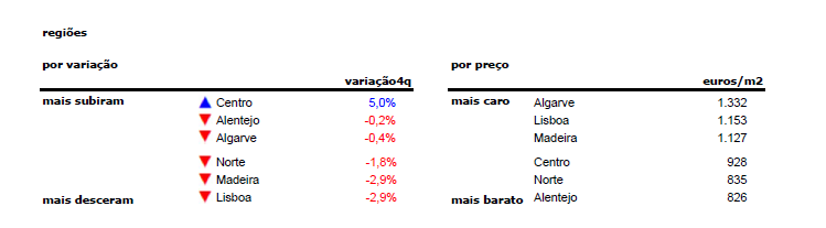 Índice idealista 4T 2015: preço de casas usadas em Portugal sobe 0,7%