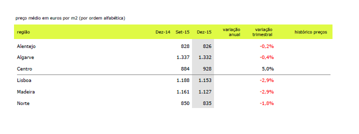 Índice idealista 4T 2015: preço de casas usadas em Portugal sobe 0,7%