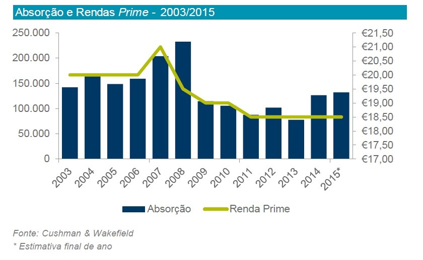 Investidos 1,9 mil milhões em imobiliário comercial em 2015, o valor mais alto de sempre