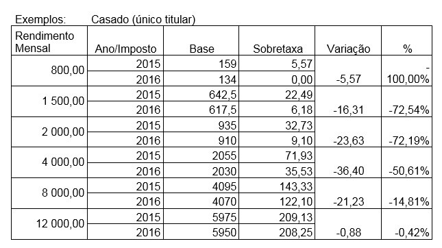 IRS: sabes como te vão afetar as novas tabelas de retenção na fonte da sobretaxa?