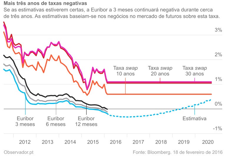 Crédito à habitação: taxas fixas, a opção para poupar (e não sofrer) no futuro