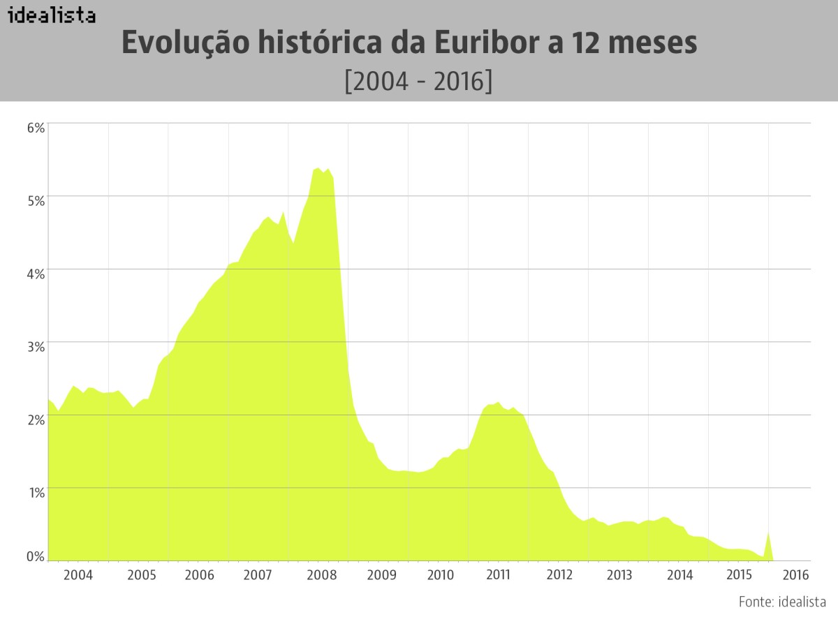 Crédito à habitação: taxas de juro negativas deixam bancos sem lucro; famílias já só amortizam crédito