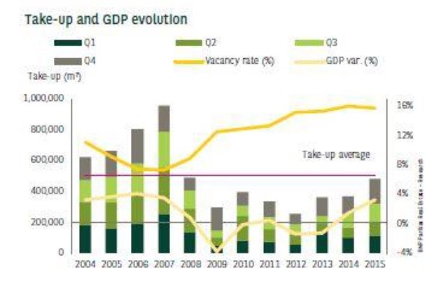 Mercado de escritórios de Madrid em alta: teve os melhores resultados desde 2008 