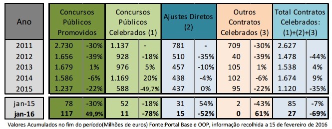 Reabilitação urbana inicia ano a crescer 13,8% 