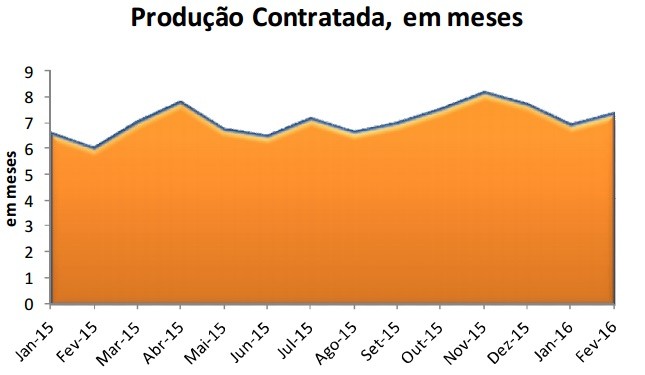 Reabilitação urbana volta a crescer em fevereiro 