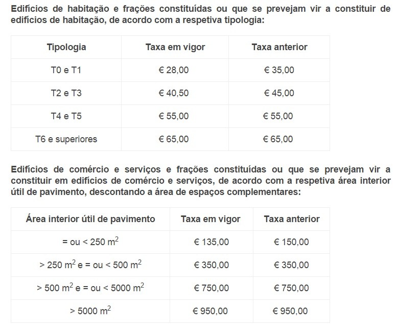 Certificados energéticos estão mais baratos para casas T0 a T3 