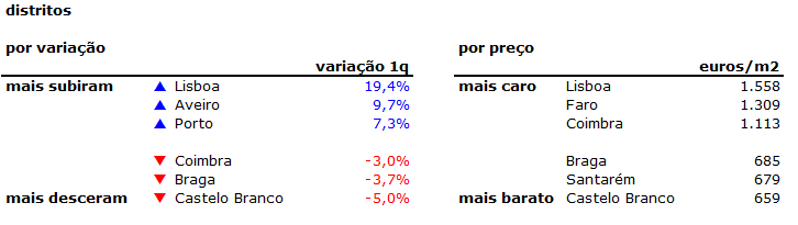 Preço das casas em Portugal sobe 6,8% no primeiro trimestre de 2016