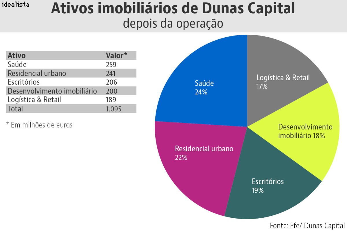 Dunas Capital compra gestora portuguesa de ativos imobiliários Selecta